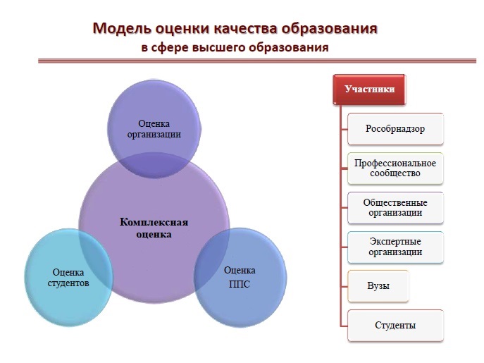 модель оценки качества образования