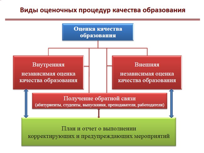 виды оценочных процедур качества образования