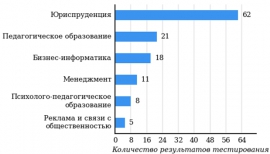 Студенты КГУ узнали итоги федерального интернет-экзамена